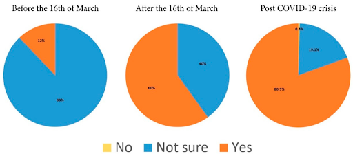 Consumer Behaviour Chart